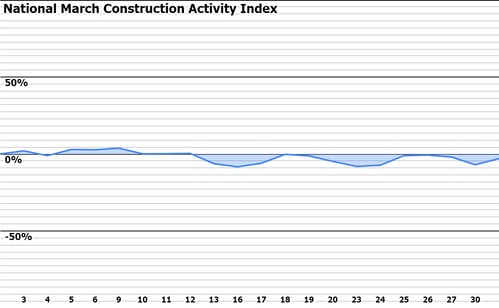 national March construction activity index