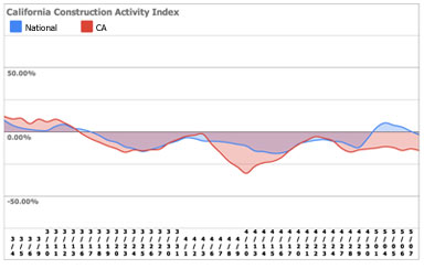 California construction activity index