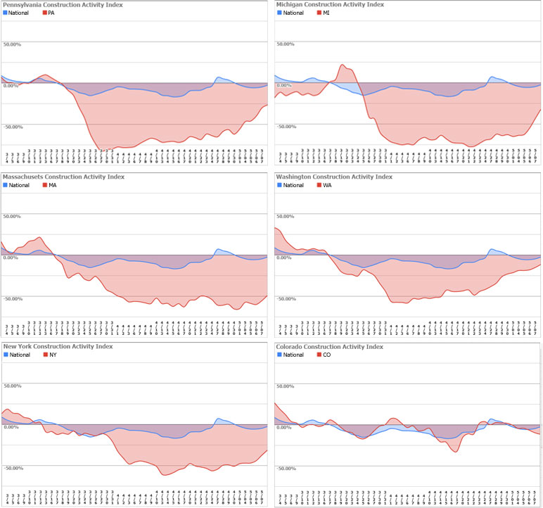 increasing construction activity