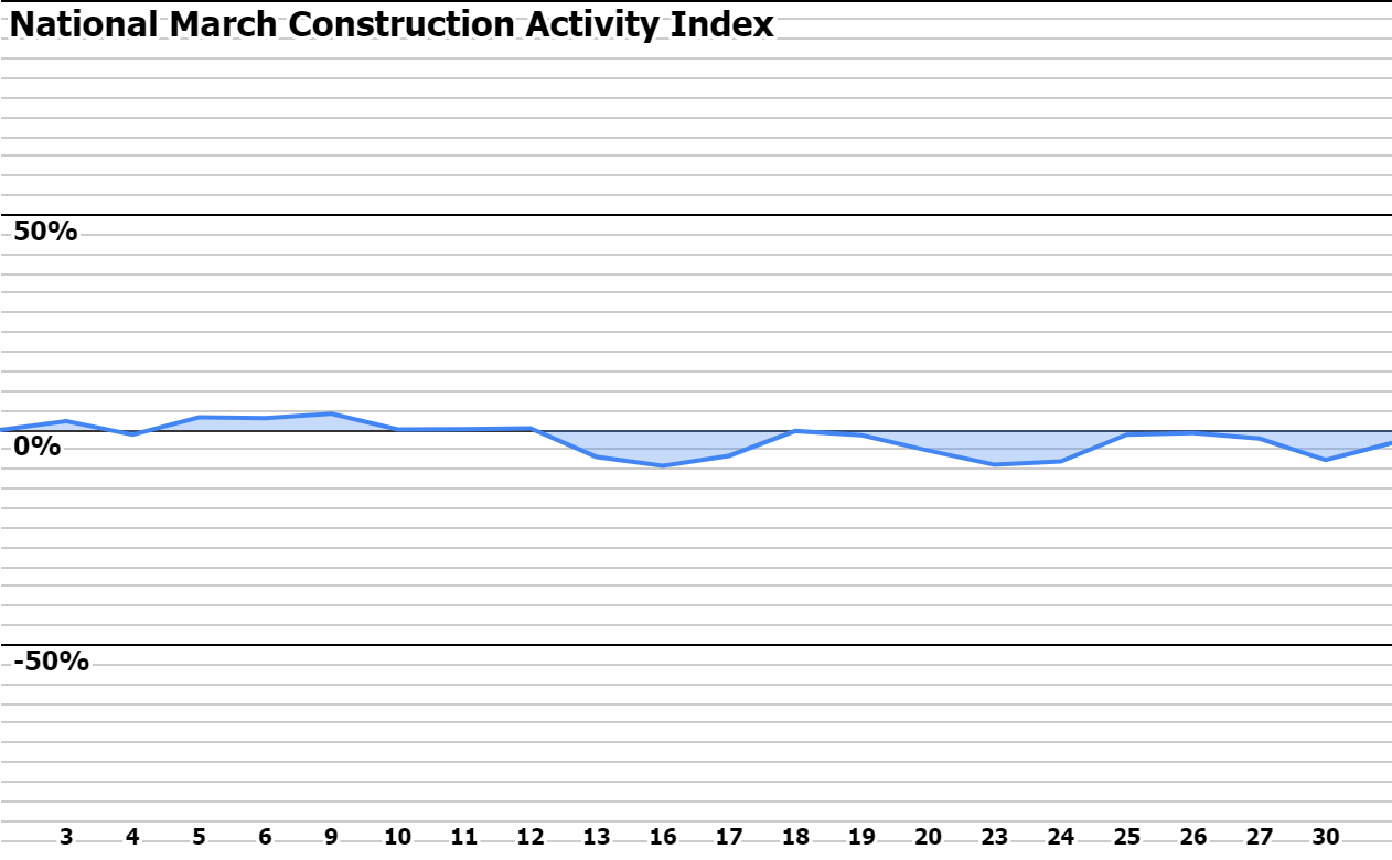 national March construction activity index