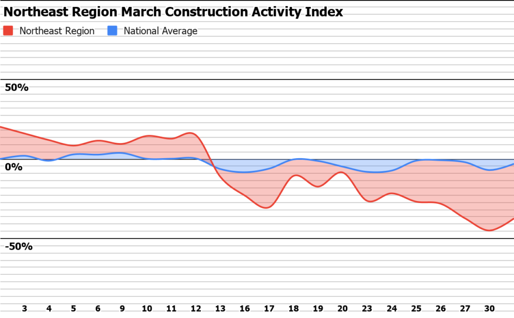 northeast region construction activity index