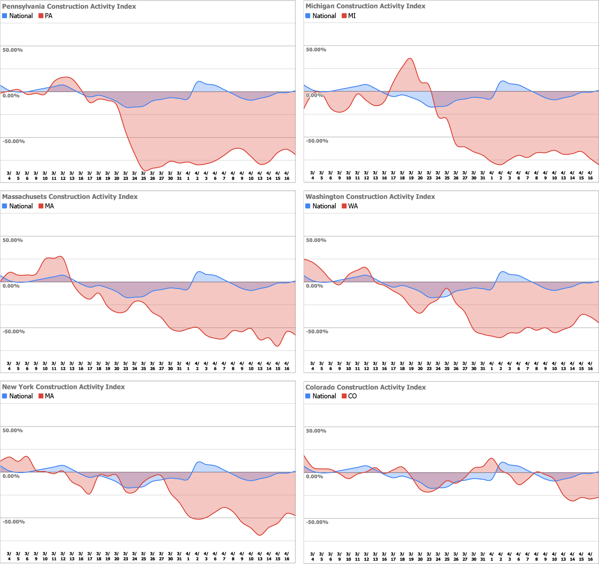 state vs national levels of construction activity