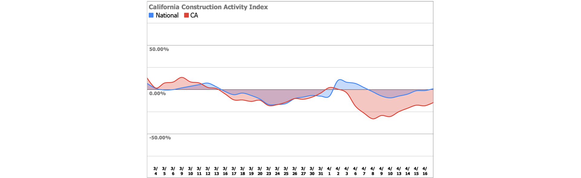 CA construction activity index