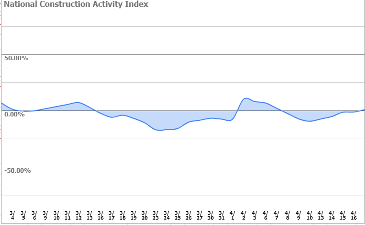 National construction activity index